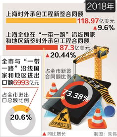 上海 打造服务‘一带一路’桥头堡，去年与沿线国家地区进出口额占全市20.6%，对外承包工程展现新活力